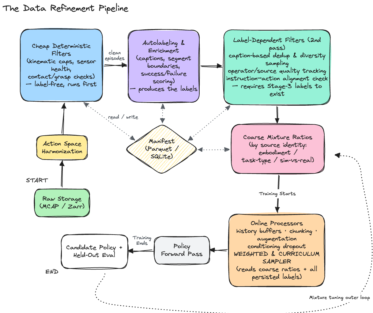 The data refinement pipeline from raw MCAP/Zarr storage through action-space harmonization, label-free filtering, autolabeling, label-dependent filtering, mixing, and online processors to the policy forward pass