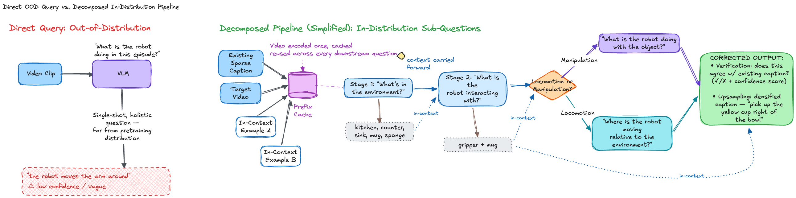 Side-by-side comparison of a direct out-of-distribution VLM query that yields a vague low-confidence caption versus a decomposed in-distribution pipeline that caches the video once and chains environment, interaction, and action sub-questions into a high-confidence structured caption