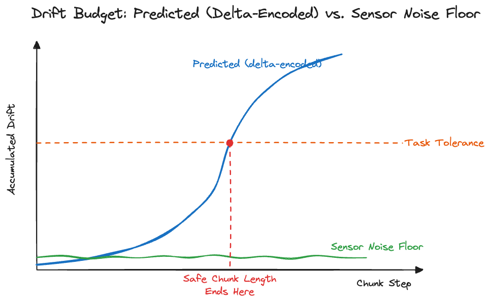 Accumulated drift versus chunk step: delta-encoded predictions rise until they cross a task-tolerance threshold, marking where the safe chunk length ends, while ground truth stays near zero